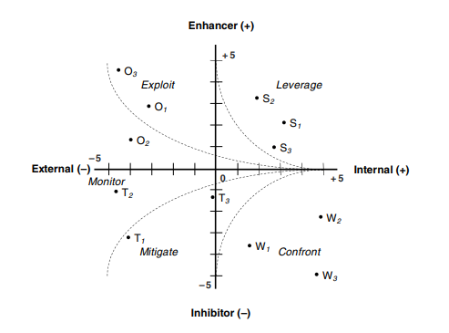 SWOT analysis graph and thresholds